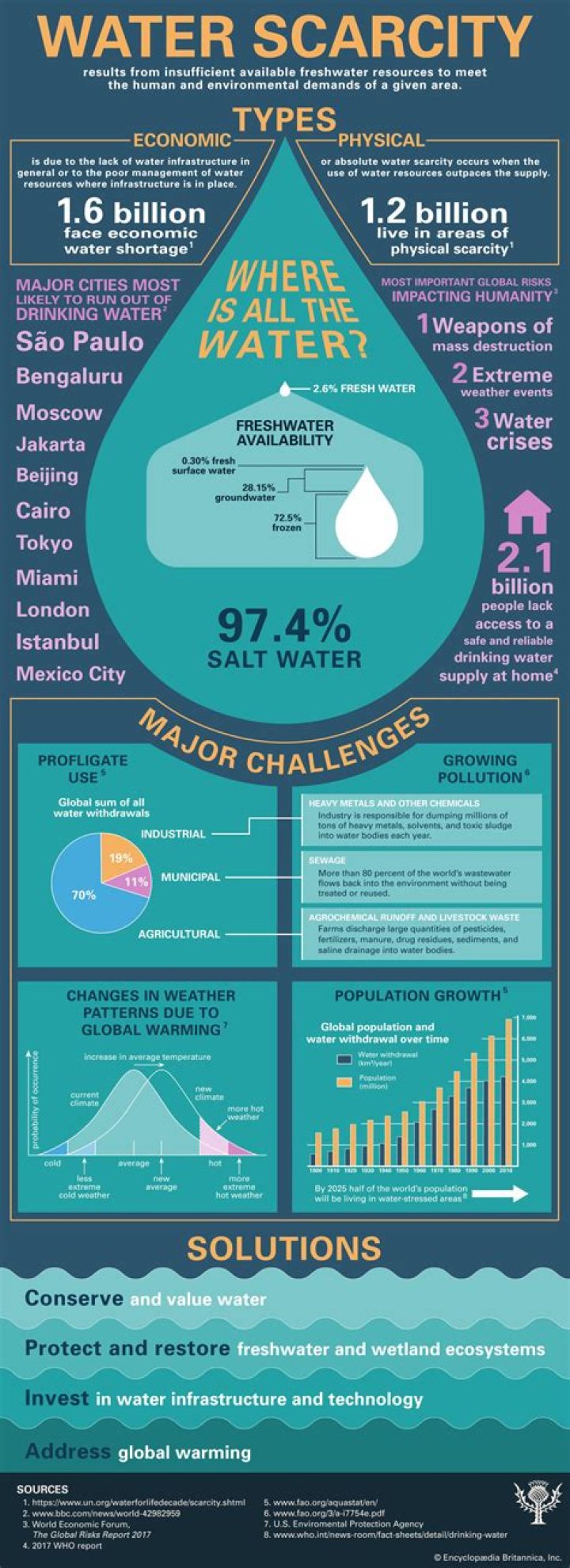 How does water scarcity affect the economy?