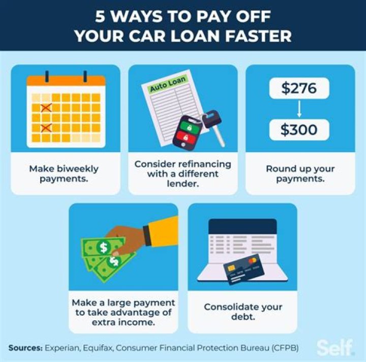 How fast should I pay off my car?