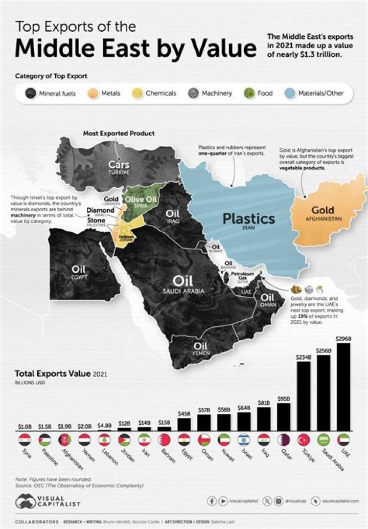 How has oil wealth affected development in the Middle East?