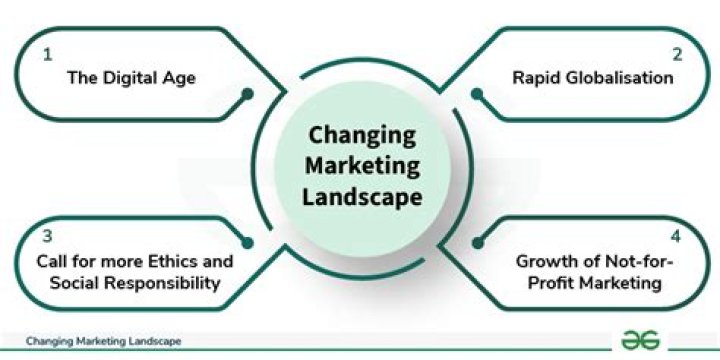 How has the marketing landscape changed?