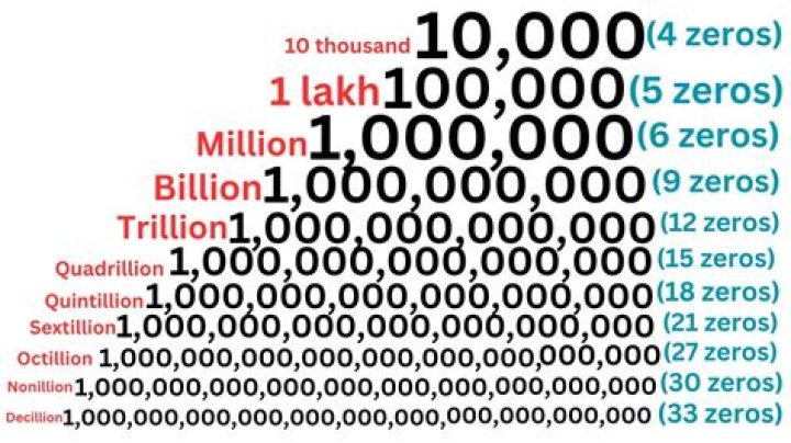 How is 5 billion written?