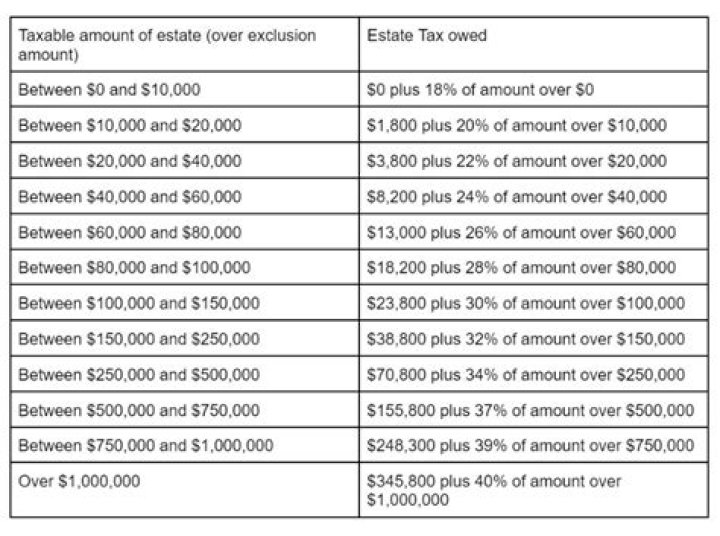 How is a death estate calculated?