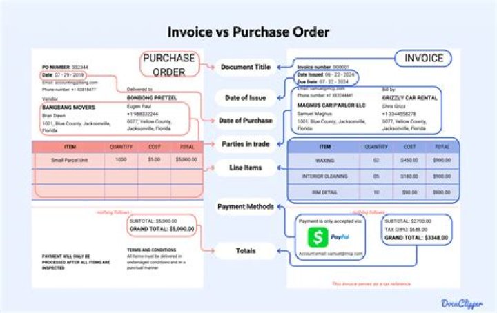 How is a purchase order accounted for?