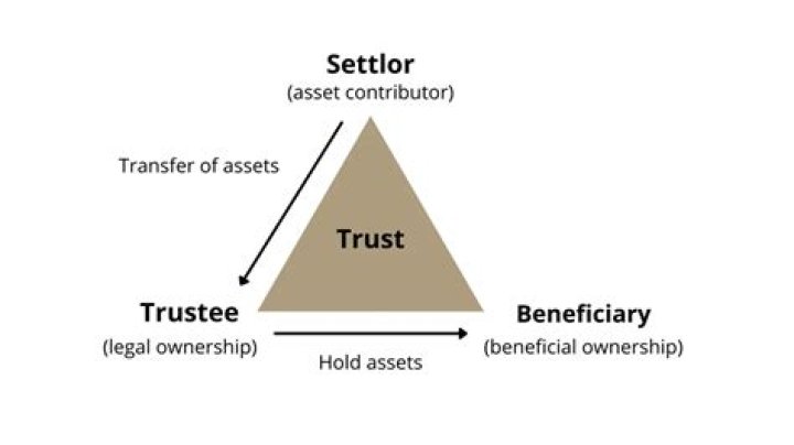 How is a trust formed?