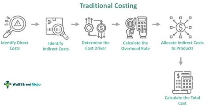 How is activity-based costing different from traditional costing system explain the process of designing activity-based costing?