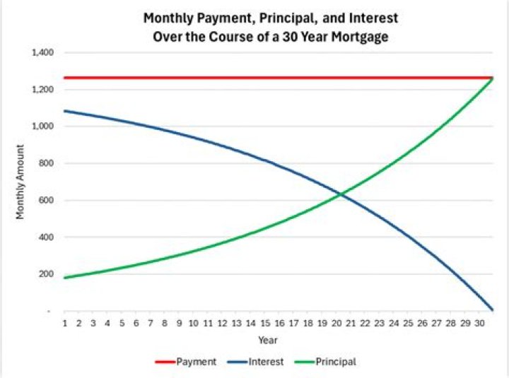 How is adjusted mortgage interest calculated?