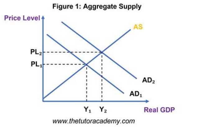 How is aggregate supply related to GDP?
