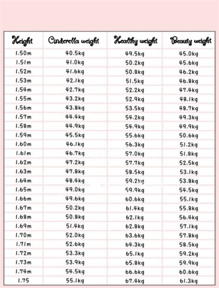 How is Cinderella weight calculated?