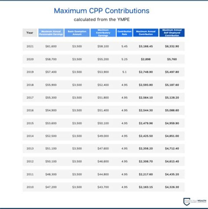 How is CPP 2020 calculated?