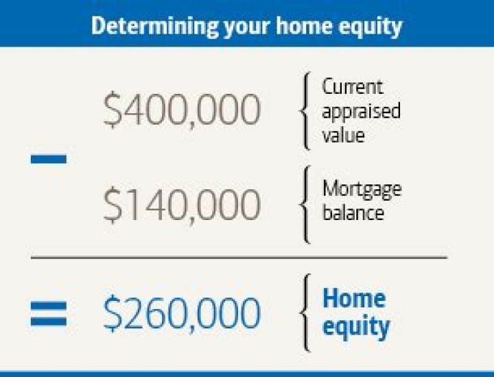 How is home equity calculated over time?