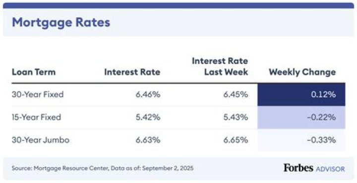 How is interest charged on a mortgage?