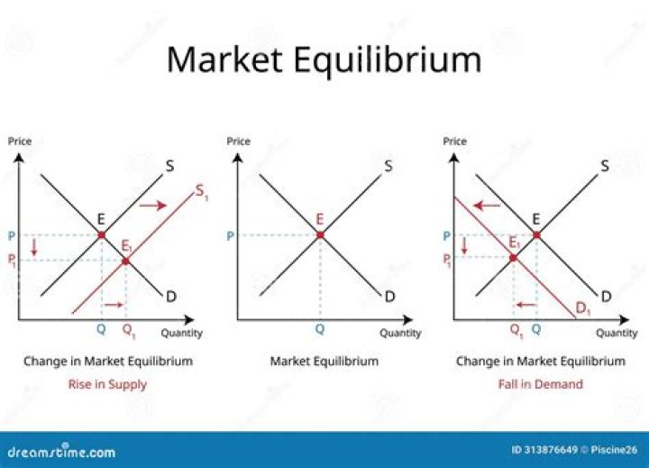 How is market equilibrium achieved?