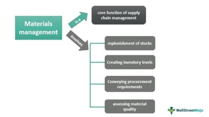 How is material loss treated in accounting?