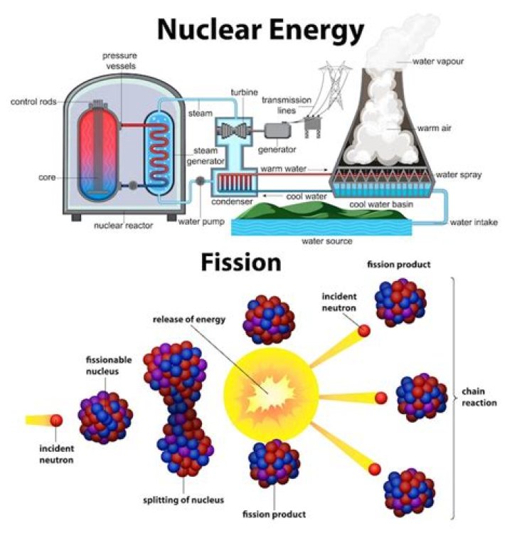 How is nuclear energy fueled?