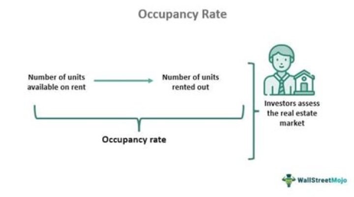 How is occupancy calculated for apartment complex?
