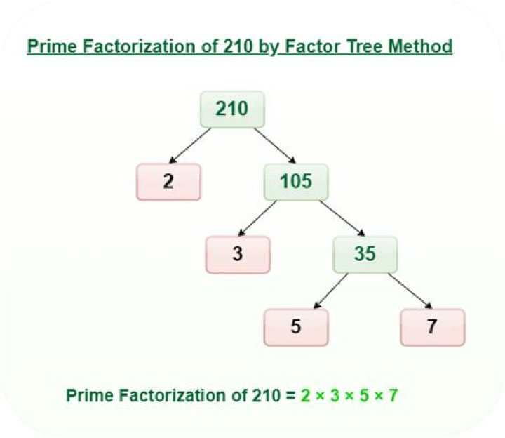 How is prime factorization a hard problem?