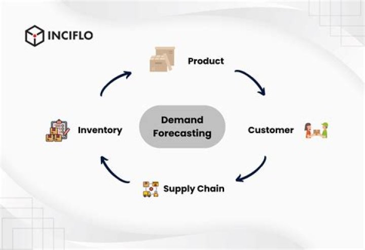 How is production related to demand?