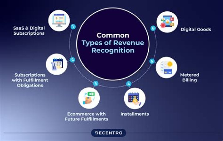 How is revenue recognition calculated?