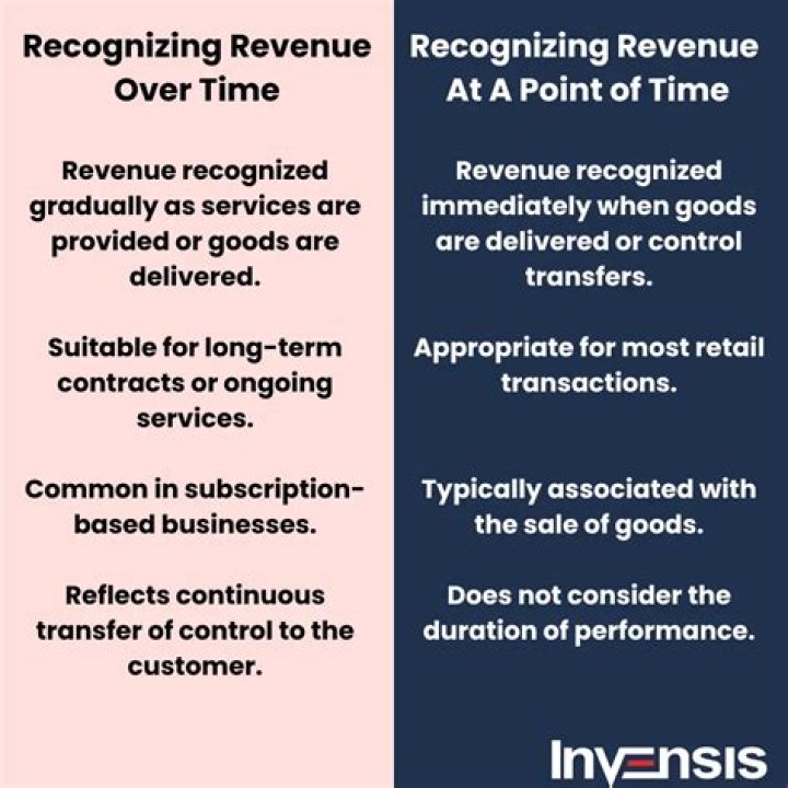 How is revenue recognized under GAAP and IFRS?