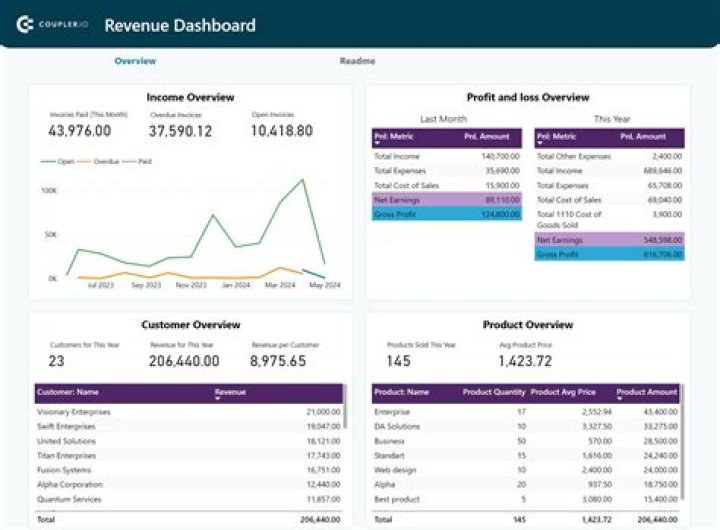 How is revenue reported?