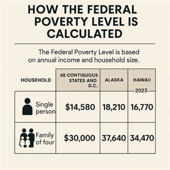 How is the poverty threshold measured?