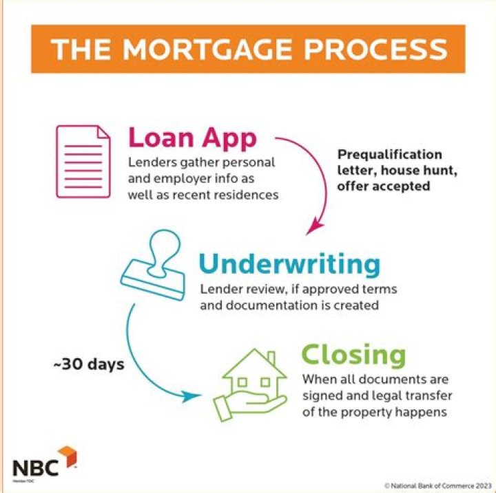 How long after final mortgage approval is closing?