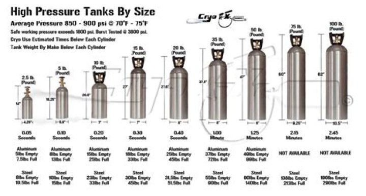 How long do CO2 tanks last?