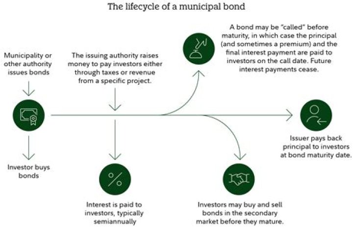 How long does a municipal bond take?