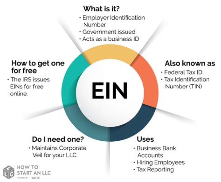 How long does EIN take to be active?