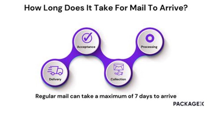 How long does it take for a card to arrive in the mail?