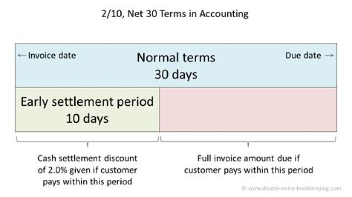 How long does it take for net 30 accounts to report?