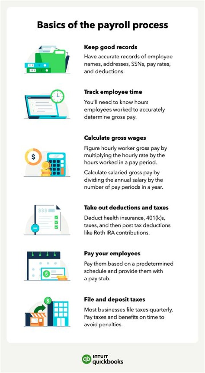 How long does it take QuickBooks to process payroll?