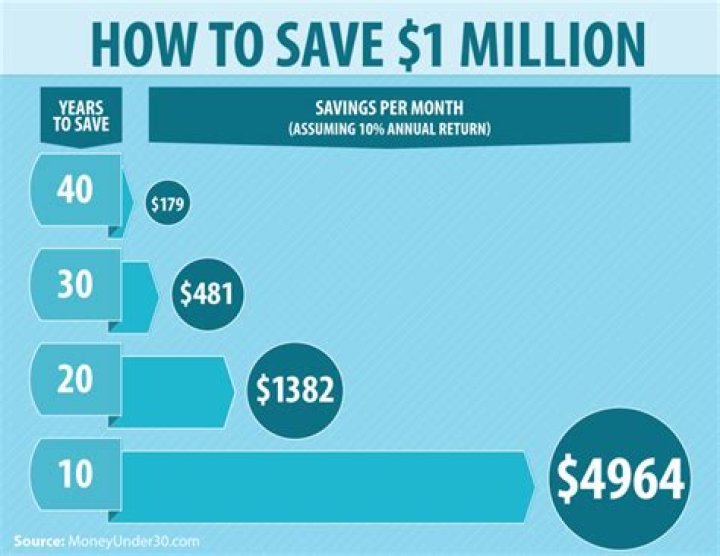 How long does it take to save 1 million dollars?