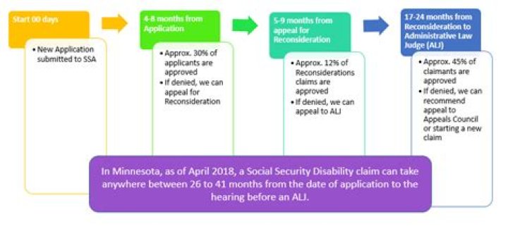 How long does the Social Security disability process take?