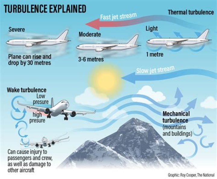 How long does turbulence last?