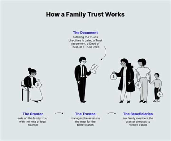 How long is a family trust valid?