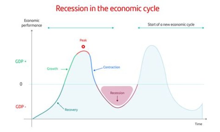 How long is average recession?