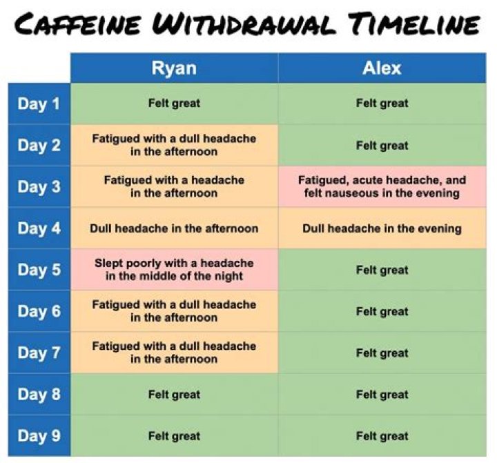 How long is caffeine withdrawal?