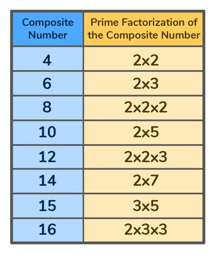 How many composite factors does 4200 have?