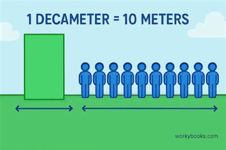 How many Decameters does it take to make a meter?