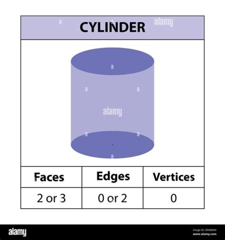 How many faces are in cylinder?