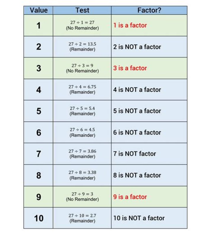 How many factors does 70?