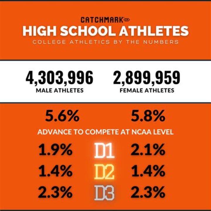 How many high school athletes get hurt?