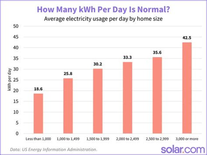 How many kw does a house use per day?