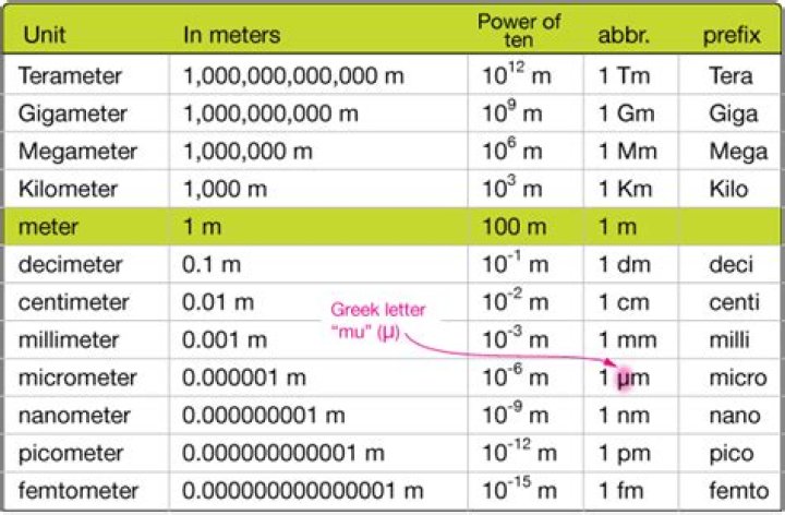 How many meters are in a micrometer?