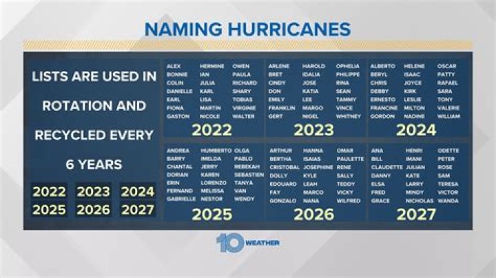 How many name storms are there?