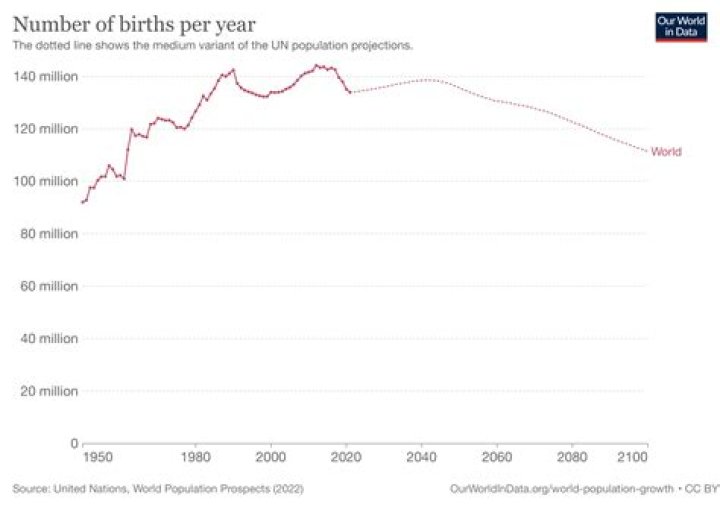 How many people are born a day?
