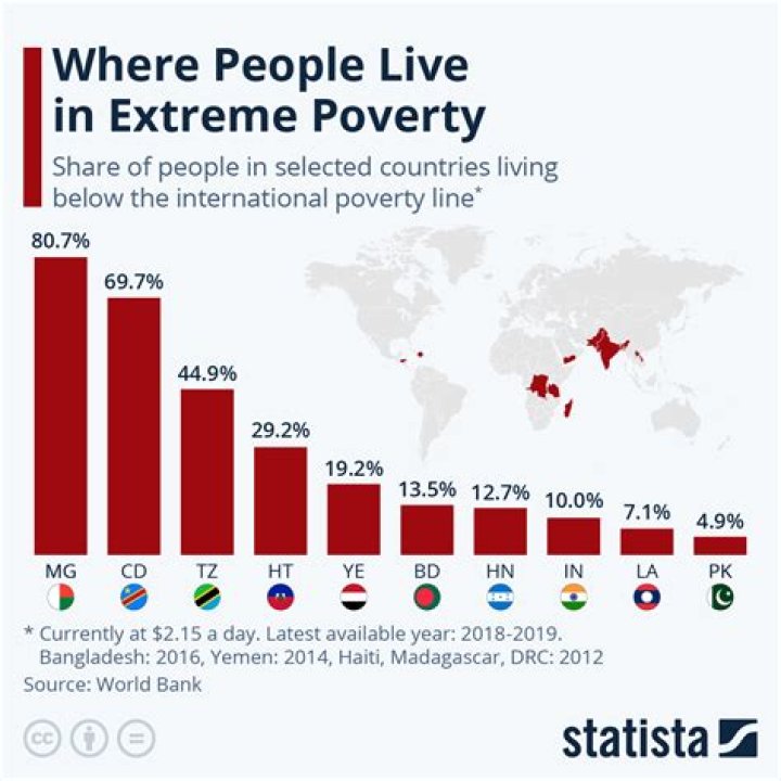 How many people suffer from poverty yearly?