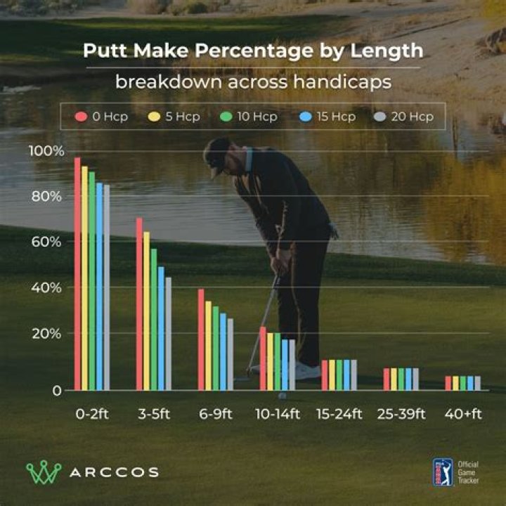 How many putts should you practice a day?