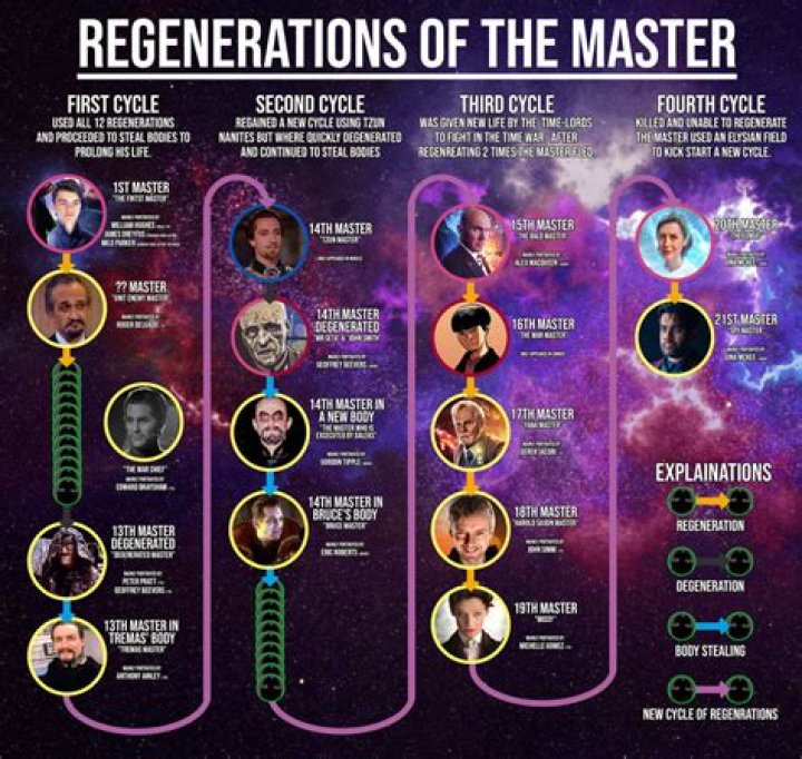 How many regenerations has the Master gone through?